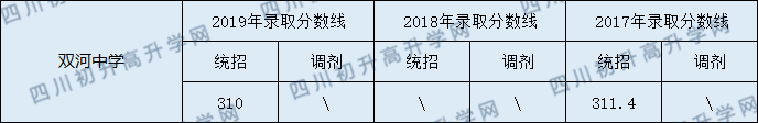 2020營山雙河中學(xué)初升高錄取線是否有調(diào)整？