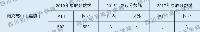 2020南充高級中學(xué)初升高錄取線是否有調(diào)整？