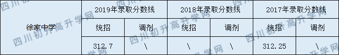 2020蓬安縣徐家中學(xué)初升高錄取線是否有調(diào)整？