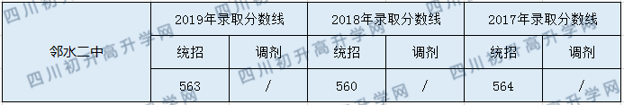 2020鄰水二中初升高錄取分數(shù)線是否有調(diào)整？