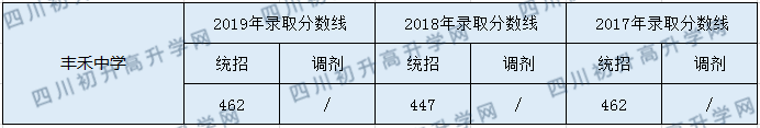 2020豐禾中學(xué)初升高錄取分數(shù)線是否有調(diào)整？