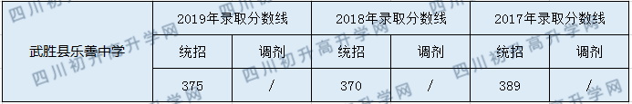 武勝縣樂善中學2020年中考錄取分數是多少？