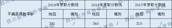 2020平昌縣得勝中學初升高錄取線是否有調(diào)整？