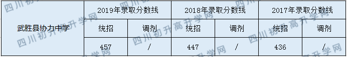 2020武勝縣協(xié)力中學(xué)初升高錄取分?jǐn)?shù)線是否有調(diào)整？
