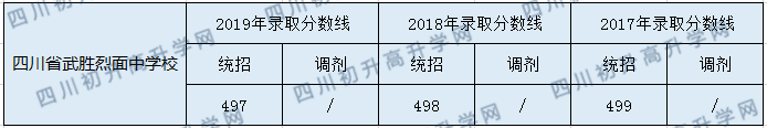 2020四川省武勝烈面中學(xué)校初升高錄取分?jǐn)?shù)線是否有調(diào)整？
