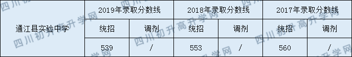 2020通江縣實驗中學(xué)初升高錄取線是否有調(diào)整？