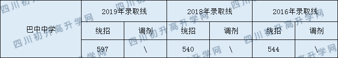 2020巴中中學初升高錄取線是否有調(diào)整？