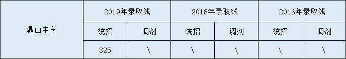 2020鼎山中學初升高錄取線是否有調(diào)整？