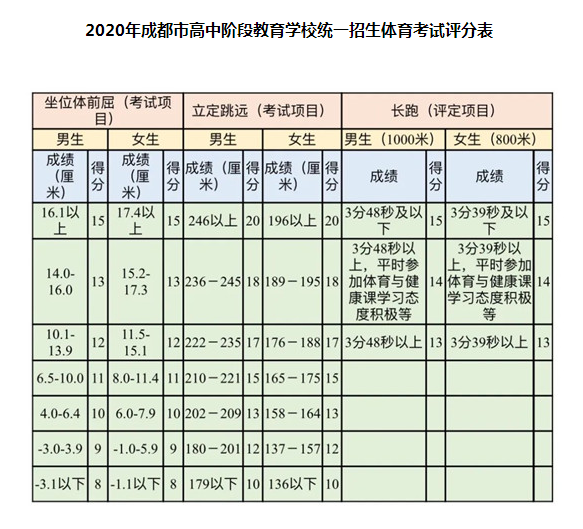 5月18日開考！2020年成都市中考體考安排公布，評(píng)分表來(lái)了！