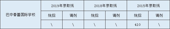 2020巴中春蕾國際學(xué)校初升高錄取線是否有調(diào)整？