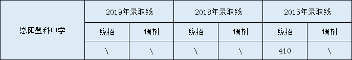 2020恩陽(yáng)登科中學(xué)初升高錄取線(xiàn)是否有調(diào)整？