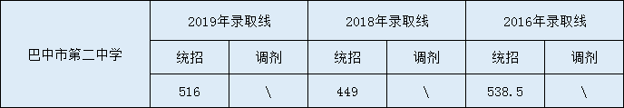 2020巴中市第二中學(xué)初升高錄取線是否有調(diào)整？