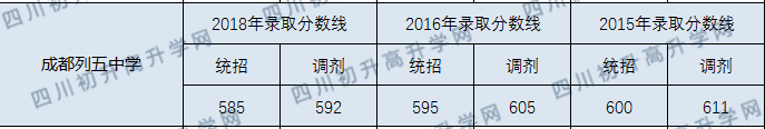 成都列五中學(xué)2020年分?jǐn)?shù)線是多少分？