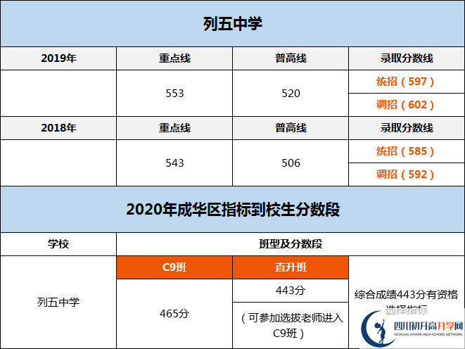 成都市列五中學2020年分數(shù)線是多少分？
