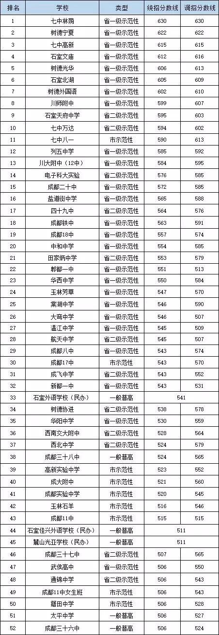 2020年石室天府中學在成都排名是多少？