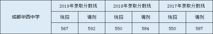 2020年成都華西中學高中錄取分數(shù)線是多少？