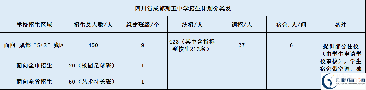 成都市列五中學(xué)2020年招生計(jì)劃是什么？