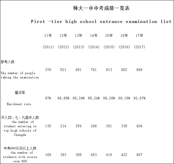成都龍泉師大一中2020年排名高不高？