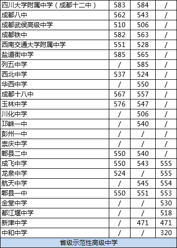 成都龍泉中學(xué)2020年在成都排名高不高？