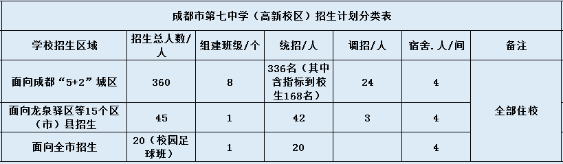 成都七中高新校區(qū)2020年招生計(jì)劃是什么？