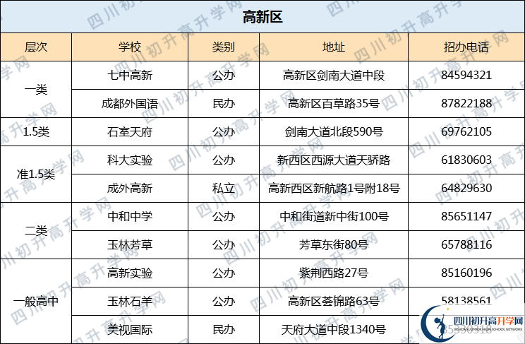 七中高新2020年排名高不高？