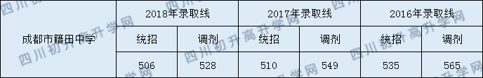籍田中學(xué)2020年高中錄取分?jǐn)?shù)線是多少分？