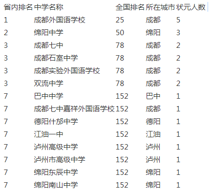 成都實(shí)驗(yàn)外國語學(xué)校2020年排名第幾？