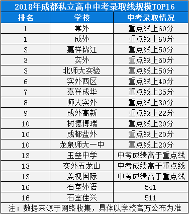 2020年成都七中實驗學校高中排名是多少？