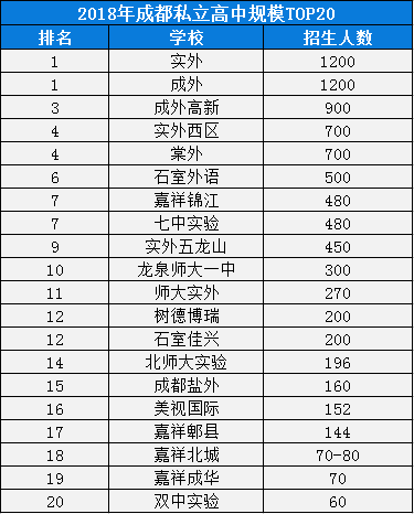 2020年成都棠湖外國語學(xué)校在成都排名是多少？