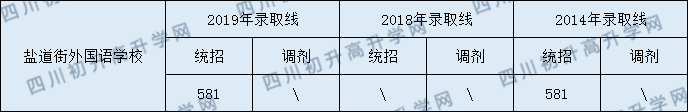 成都鹽外2020年分?jǐn)?shù)線是多少分？