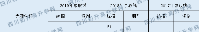 都江堰光亞學(xué)校2020年錄取分?jǐn)?shù)線是多少分？
