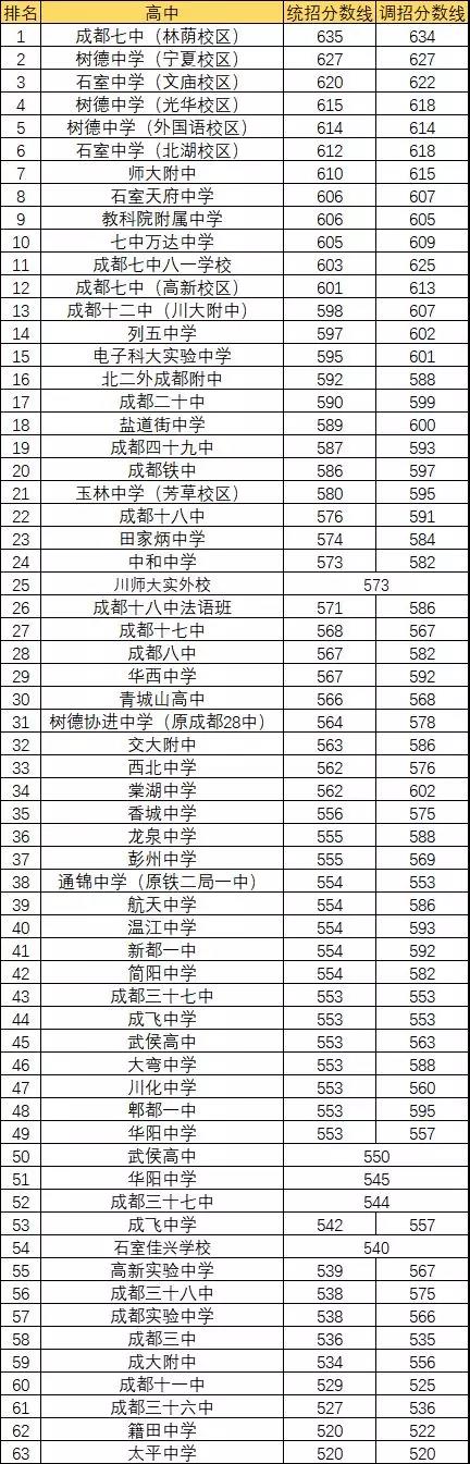 2020年都江堰青城山高級(jí)中學(xué)排名多少？