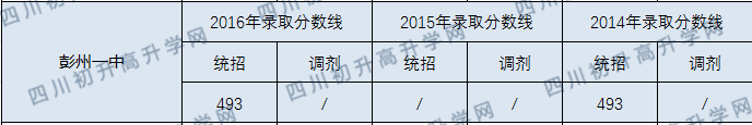 彭州一中錄取分數(shù)線2020年是多少分？