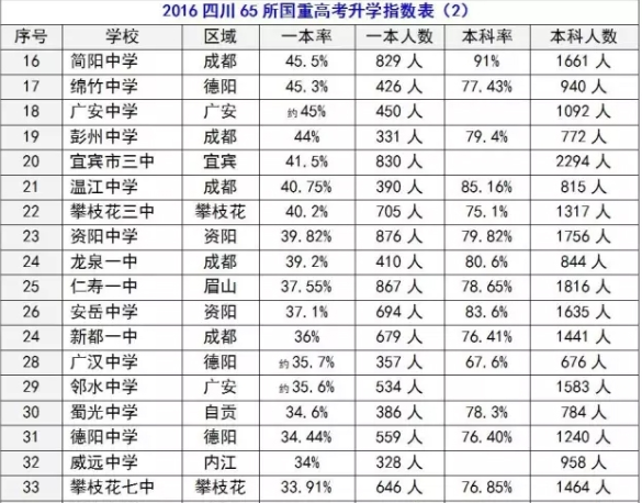 2020年簡陽中學(xué)在四川排名是多少？