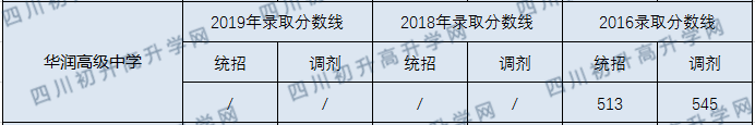 華潤(rùn)高中2020年錄取分?jǐn)?shù)線是多少分？