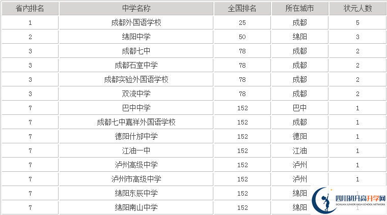 2020年成都七中嘉祥高中排名是多少？