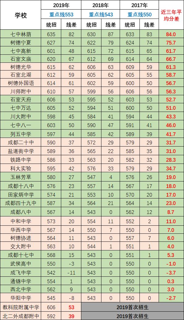 2020年成都第七中學(xué)排名第幾？