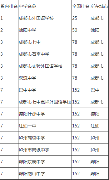2020年成都市石室中學(xué)排名怎么樣？