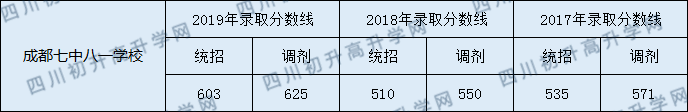 成都七中八一學(xué)校2020年中考分?jǐn)?shù)線是多少分？