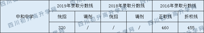 成都中和中學2020年中考錄取分數(shù)線是多少分？