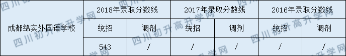 成都綿實(shí)外2020年收分是多少分？