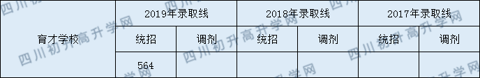 都江堰育才學校2020年錄取分數(shù)線是多少分？