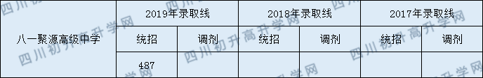 都江堰八一聚源高級中學(xué)2020年錄取線是多少分？