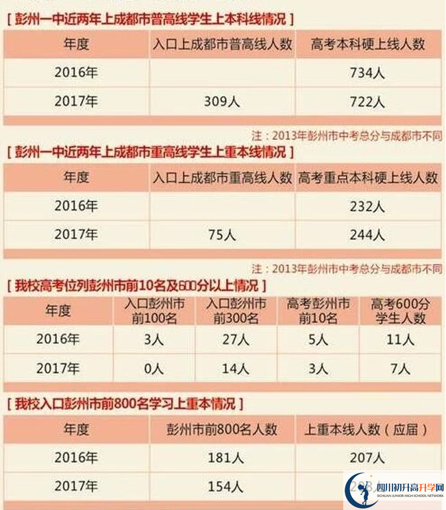 彭州一中歷年高考本科上線率高嗎？