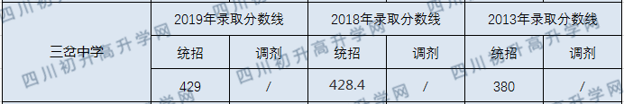 簡陽三岔中學2020年錄取線是多少分？