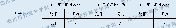 大邑中學(xué)2020年中考分?jǐn)?shù)線(xiàn)是多少分？