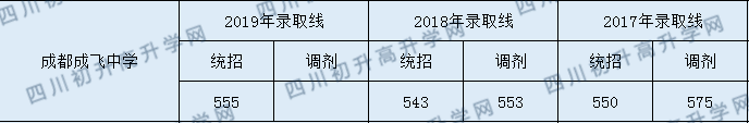 成都成飛中學2020年入學分數(shù)線是多少分？