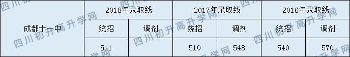 成都十一中2020年中考錄取分?jǐn)?shù)線是多少分？