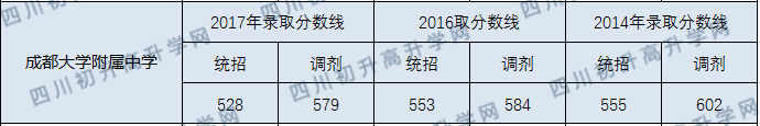 成都大學(xué)附屬中學(xué)2020年中考錄取分?jǐn)?shù)線多少分？