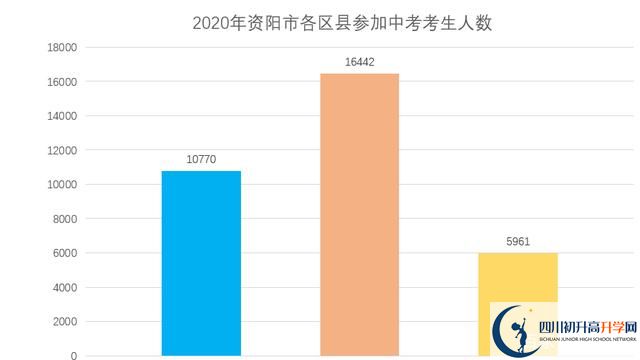 2022年資陽市中考最新政策，有何變化？